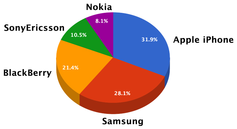 Iphone vs popular mobile brands