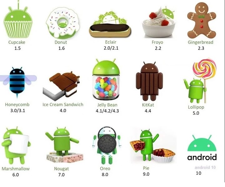 Journey of Android Through the Years